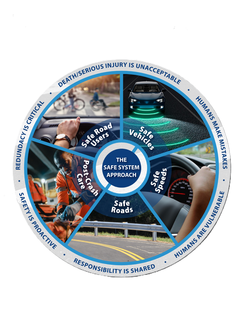 Safe Systems Approach